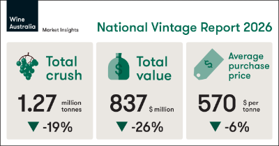 Australia’s 2026 winegrape crush falls to 25-year low as prices weaken