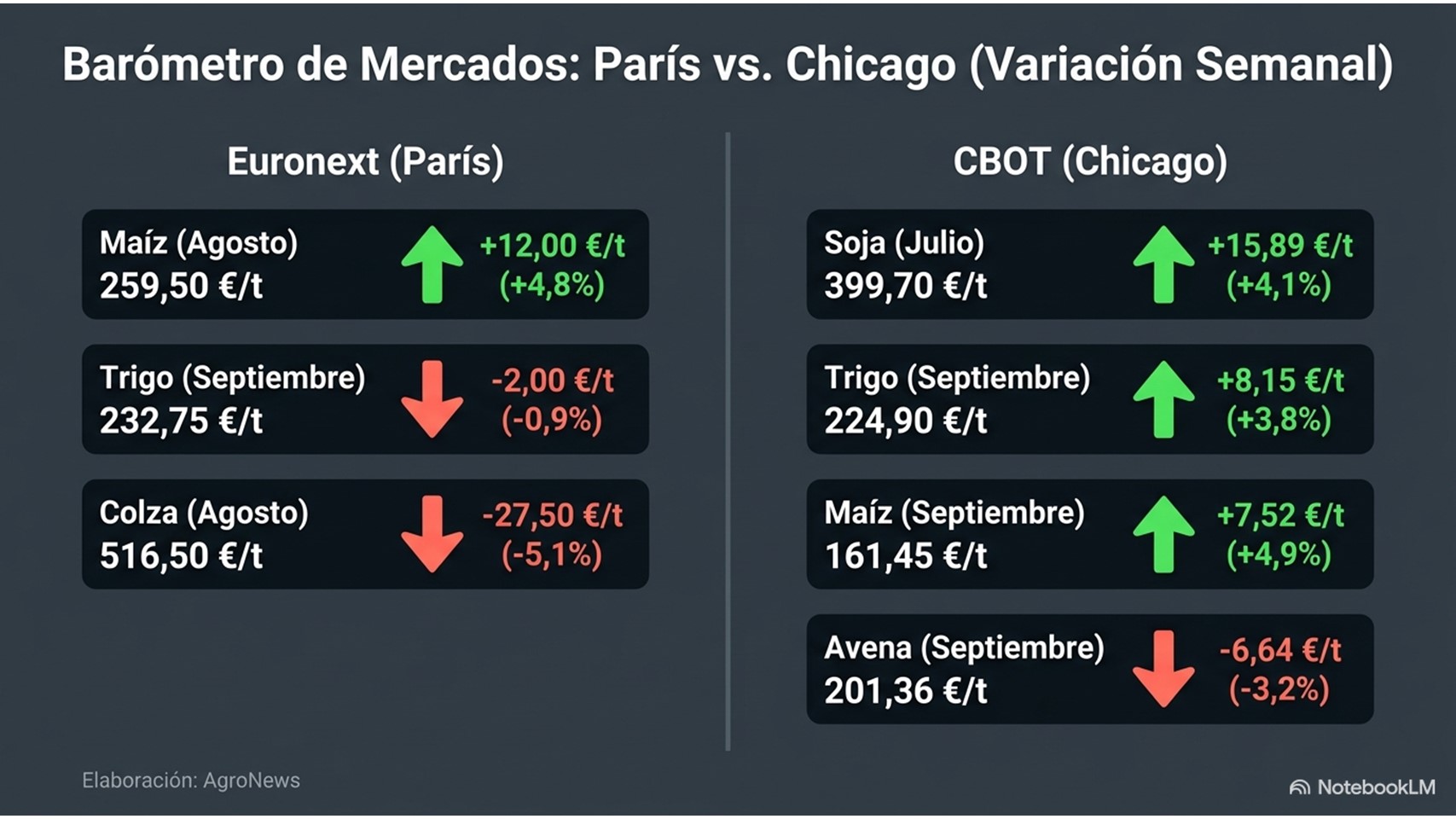 Corn rises in Paris and Chicago as European canola drops 5.1%