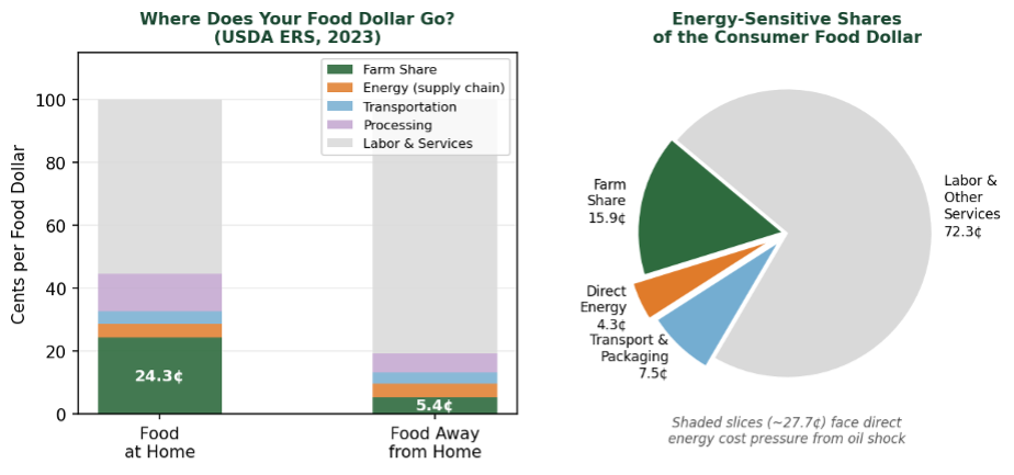 Food Prices Hit Three-Year High as Iran War Filters Through Supply Chains