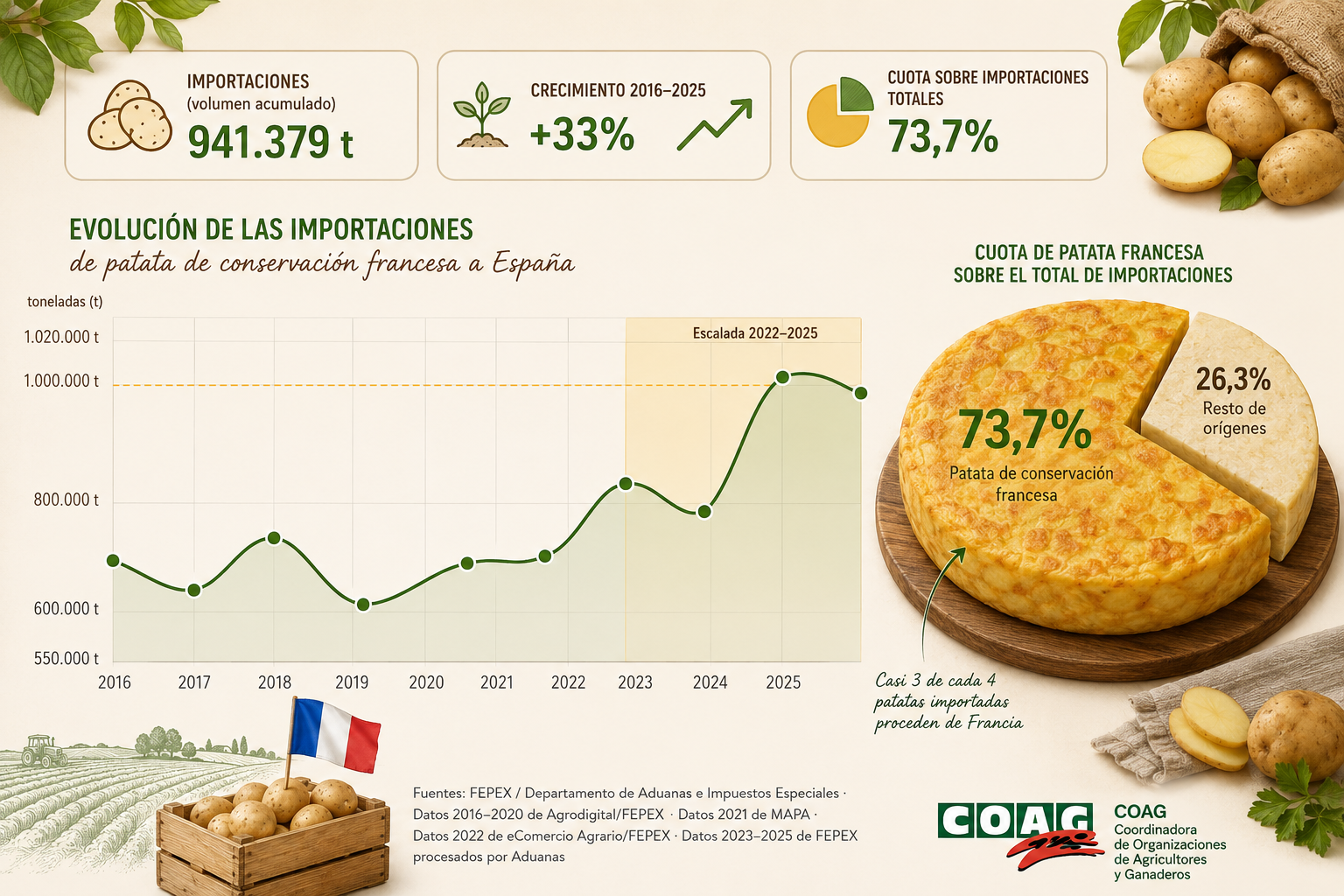 French potato imports drive Spanish new-potato prices below cost, COAG warns