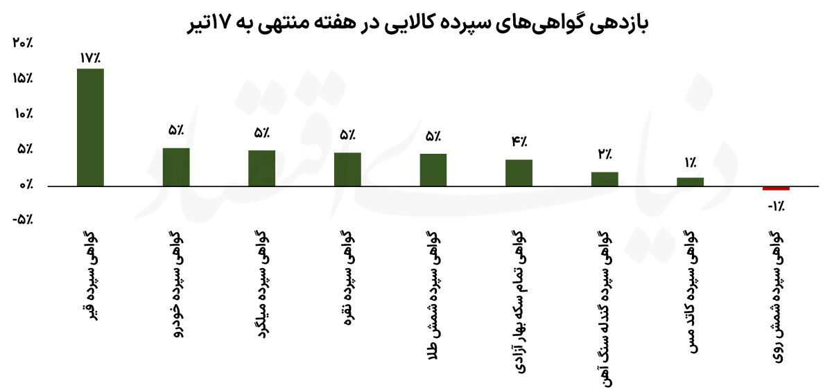 Rial Slide Fuels Inflation Bets on Iran's Commodity Deposit Certificate Market