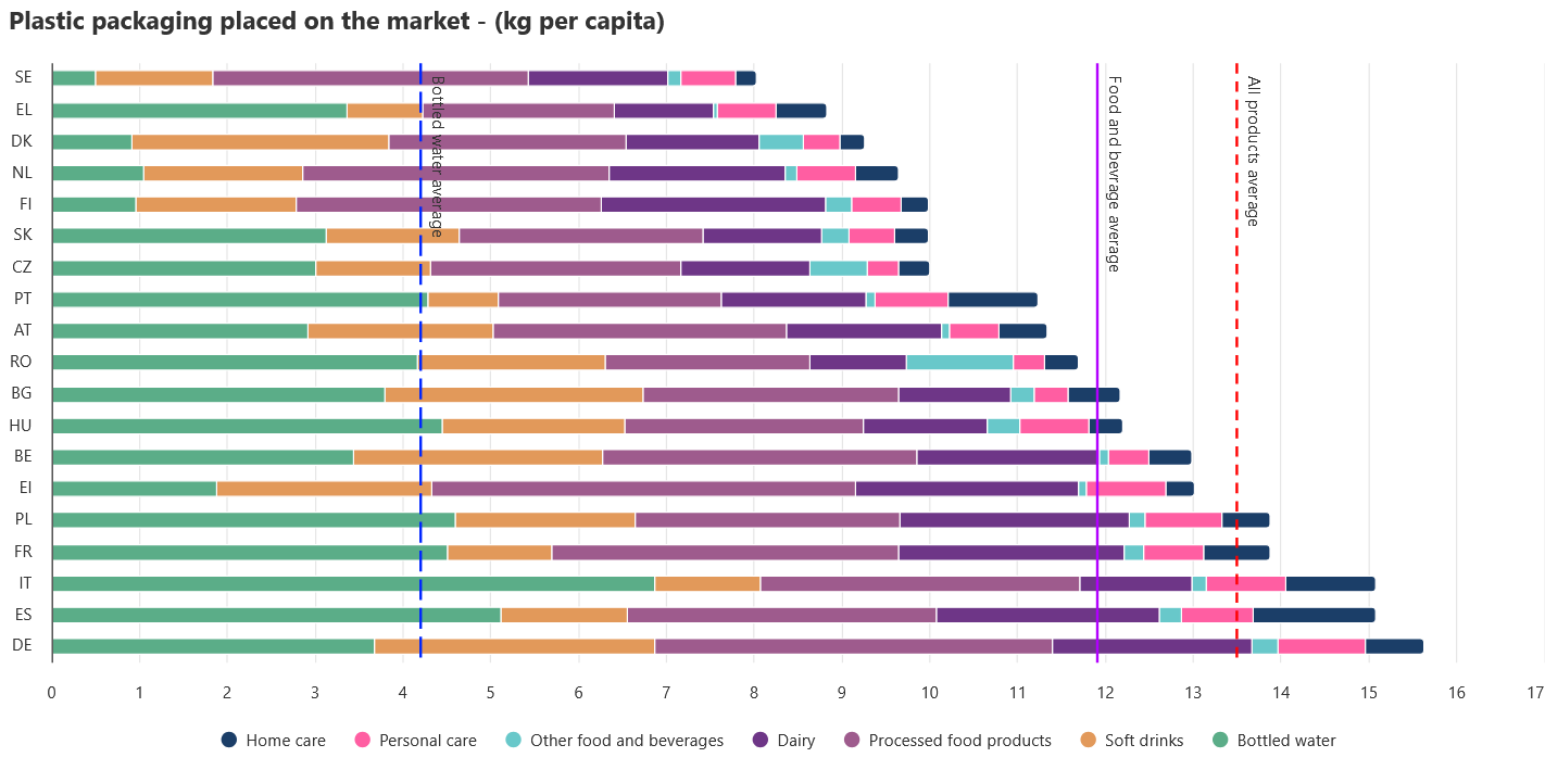 Plastic was the only EU packaging material to gain volume between 2011 and 2025