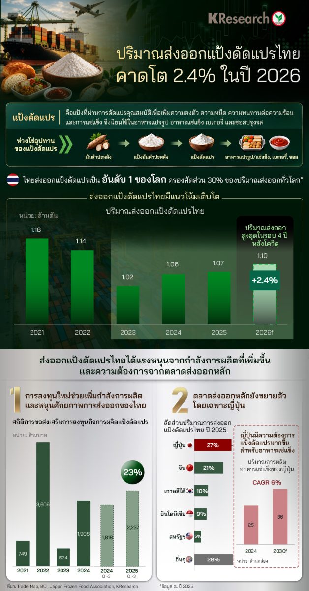 Thai modified starch exports forecast to reach four-year high in 2026