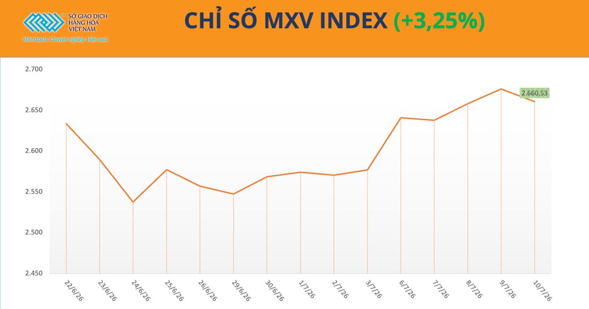 Vietnam's MXV-Index rises a third week as coffee and soybean prices surge