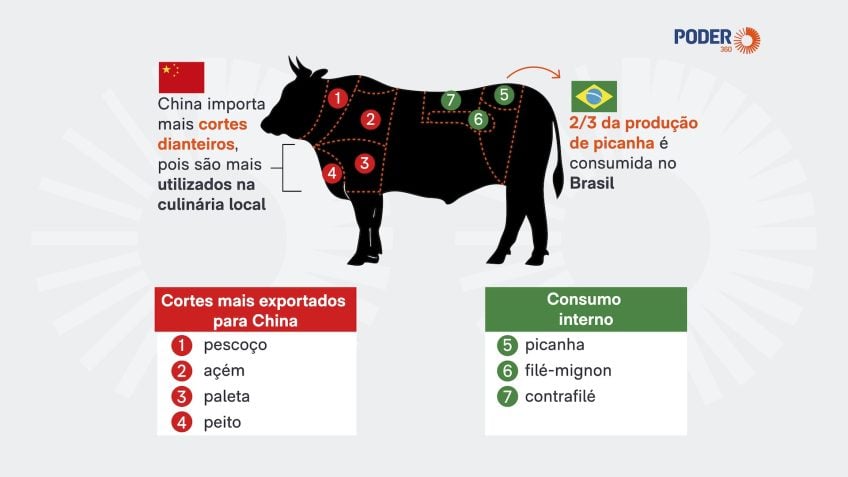 Brazil awaits additional 55% Chinese tariff after beef import quota is exceeded