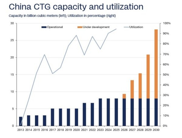China targets 28 Bcm of coal-to-gas capacity to curb reliance on imported LNG