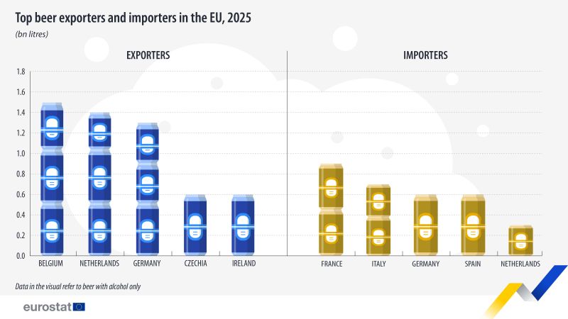 EU beer exports to non-member countries fell 11% in 2025 as imports rose 6%