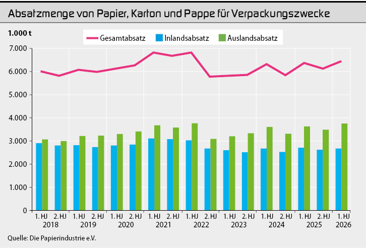 German paper industry sees no turnaround in first half of 2026