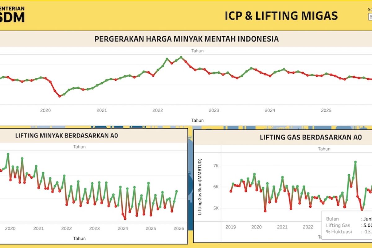 Indonesian crude price falls to $81.68 a barrel as global oil supply recovers