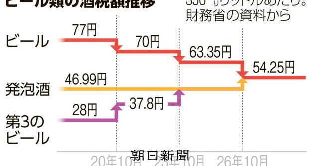 Japão unificará imposto sobre cervejas em 54,25 ienes por 350 mililitros