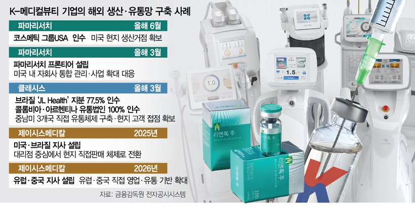 Empresas surcoreanas de medicina estética crean redes propias de producción y distribución