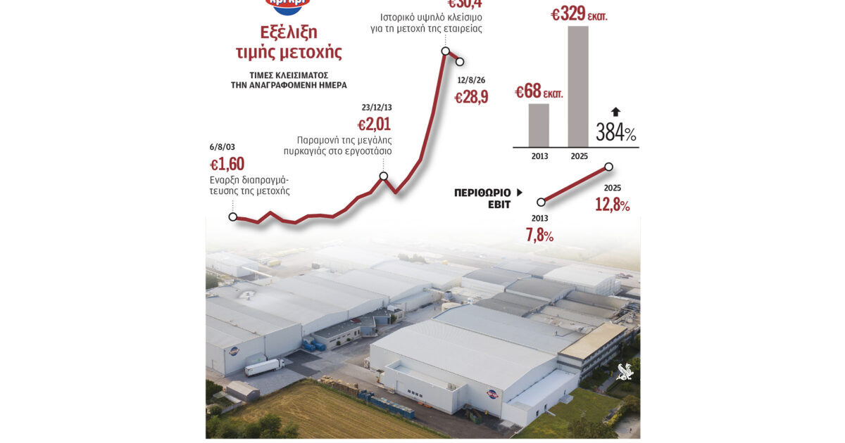 Kri Kri Invests €52.2 Million to Double Yogurt Capacity and Target US and China