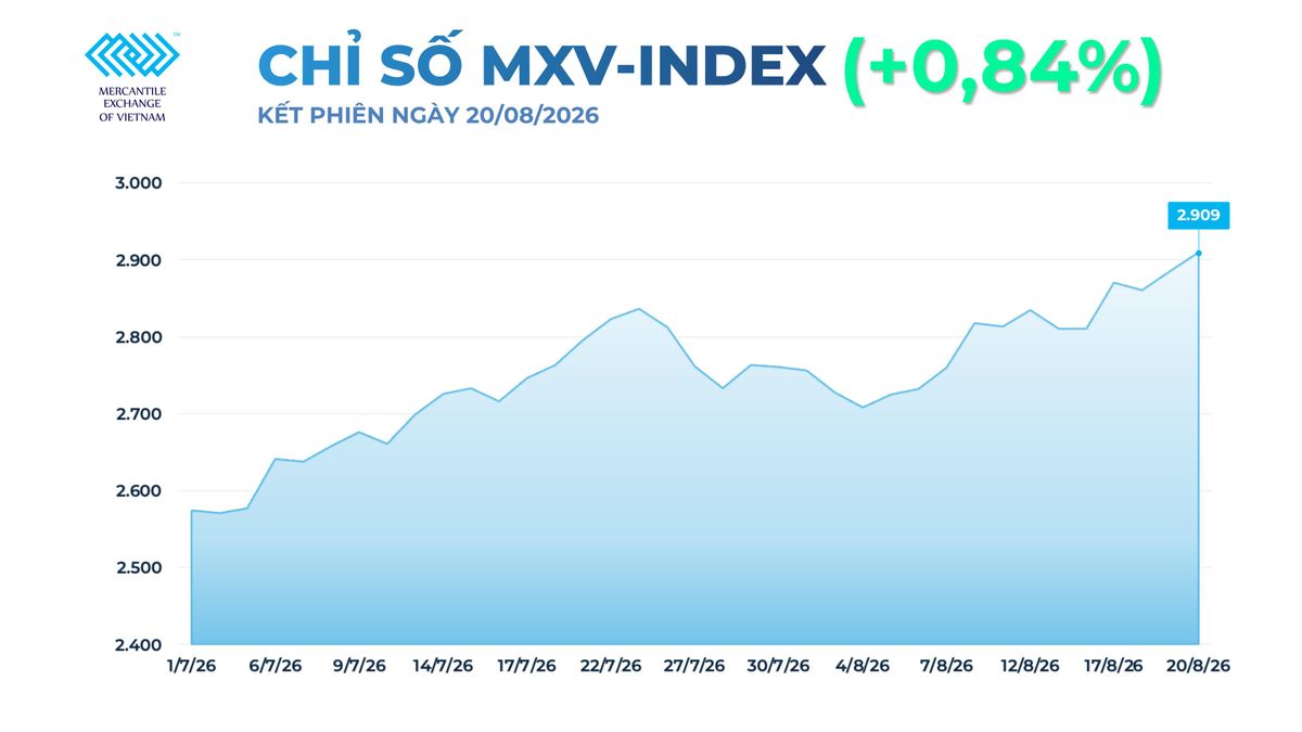Oil and rubber buying lifts MXV Index to three-month high above 2,900 points