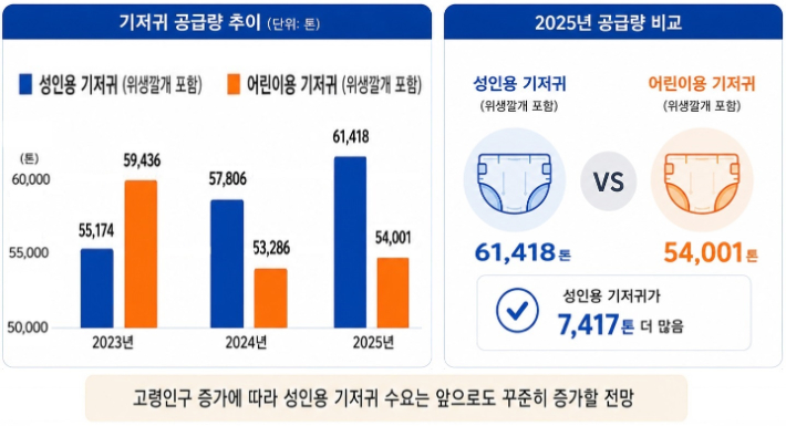 South Korea’s hygiene products market exceeds 3 trillion won as adult diaper supply rises