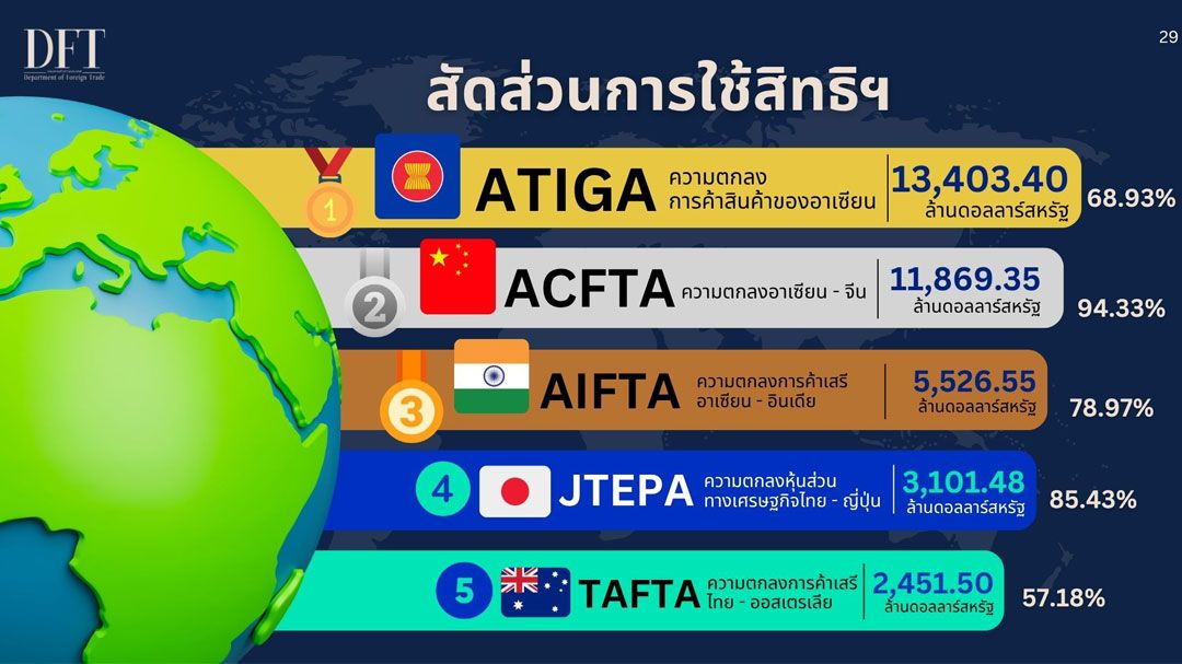 Thailand’s FTA preference use reaches 81.32% on $40.44 billion of exports