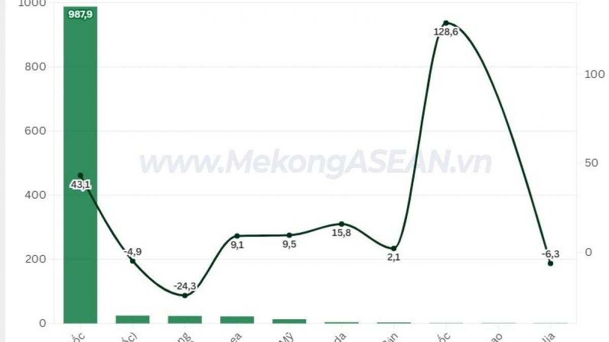Vietnam’s durian exports reach $1.08 billion in first half of 2026