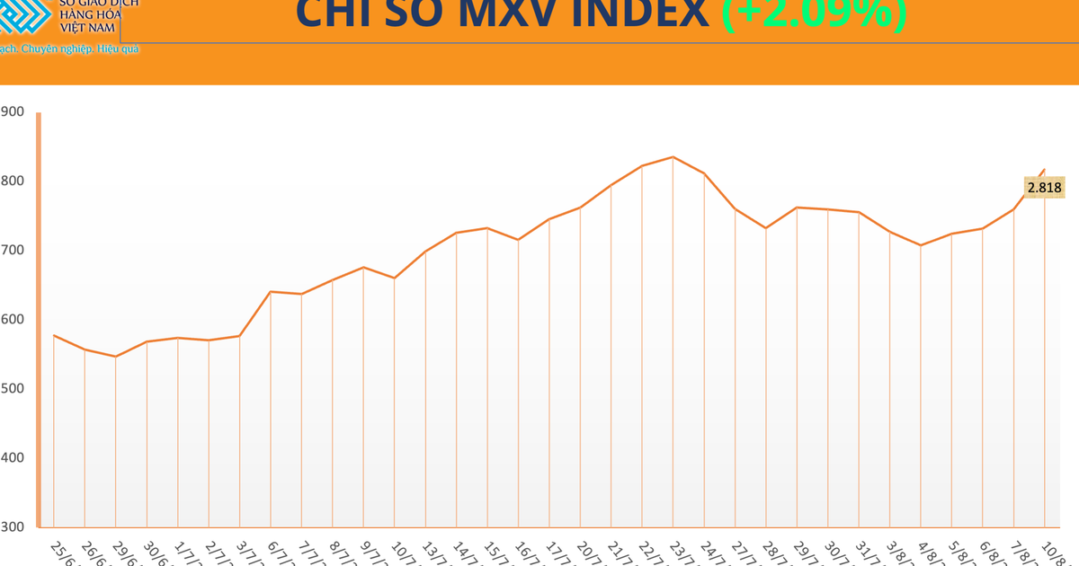 Vietnam’s MXV-Index rises for fifth session as oil prices jump nearly 5%