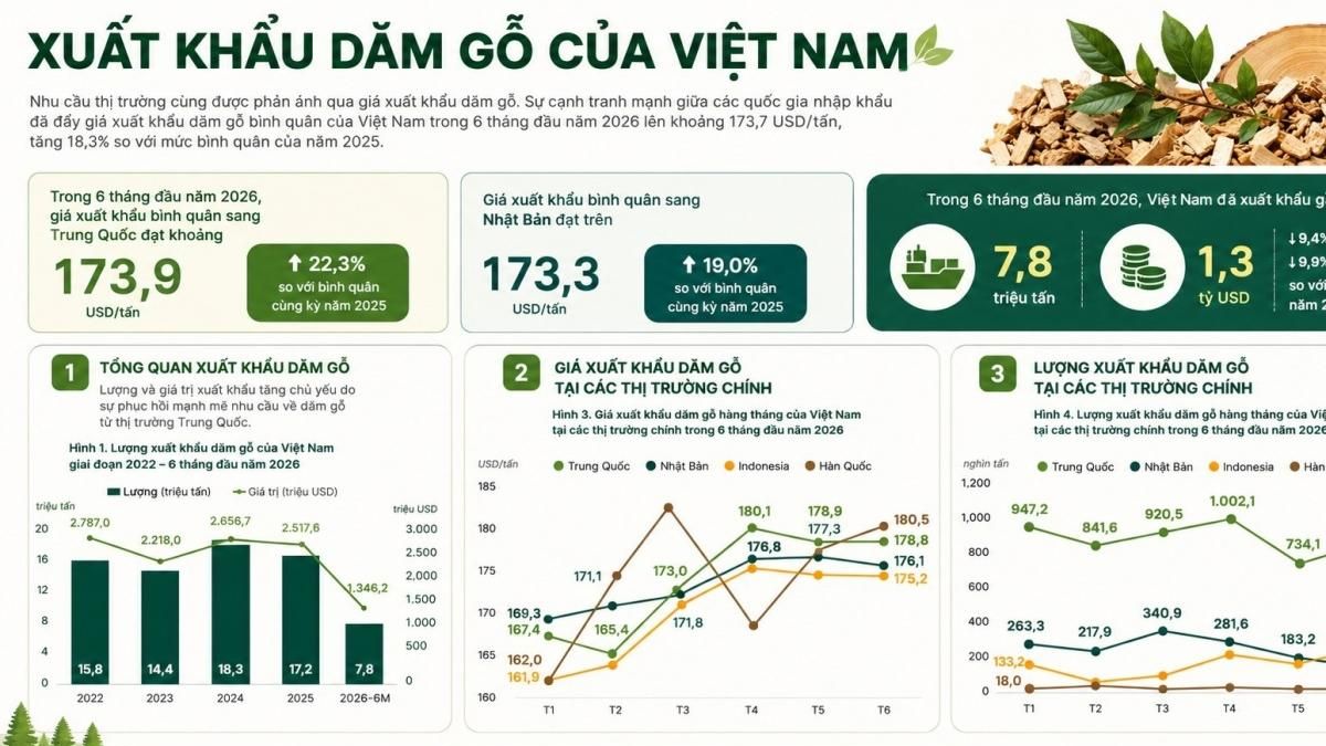 Vietnam wood exports slow to $10.2 billion as chips and pellets take over as growth driver