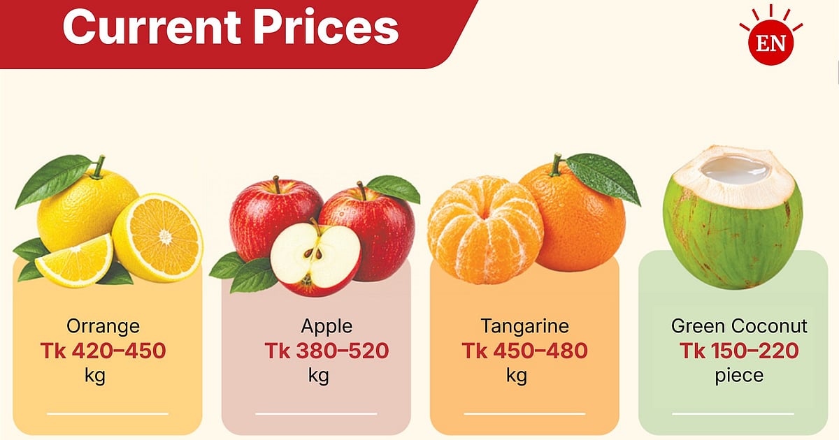 Obstpreise in Bangladesch steigen wegen Importabgaben und Dengue-Nachfrage