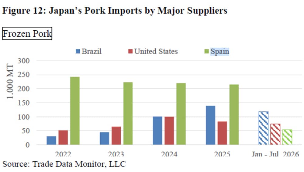 Brasilien und die USA verdrängen Spanien bei Japans gefrorenem Schweinefleisch
