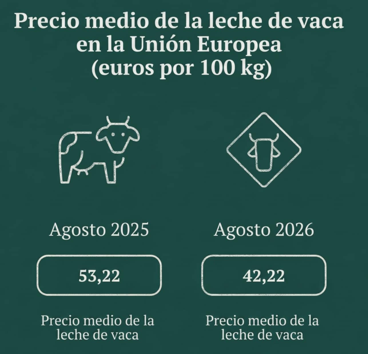El precio de la leche de vaca en la UE cae un 20,07% interanual pese a dos meses de subidas