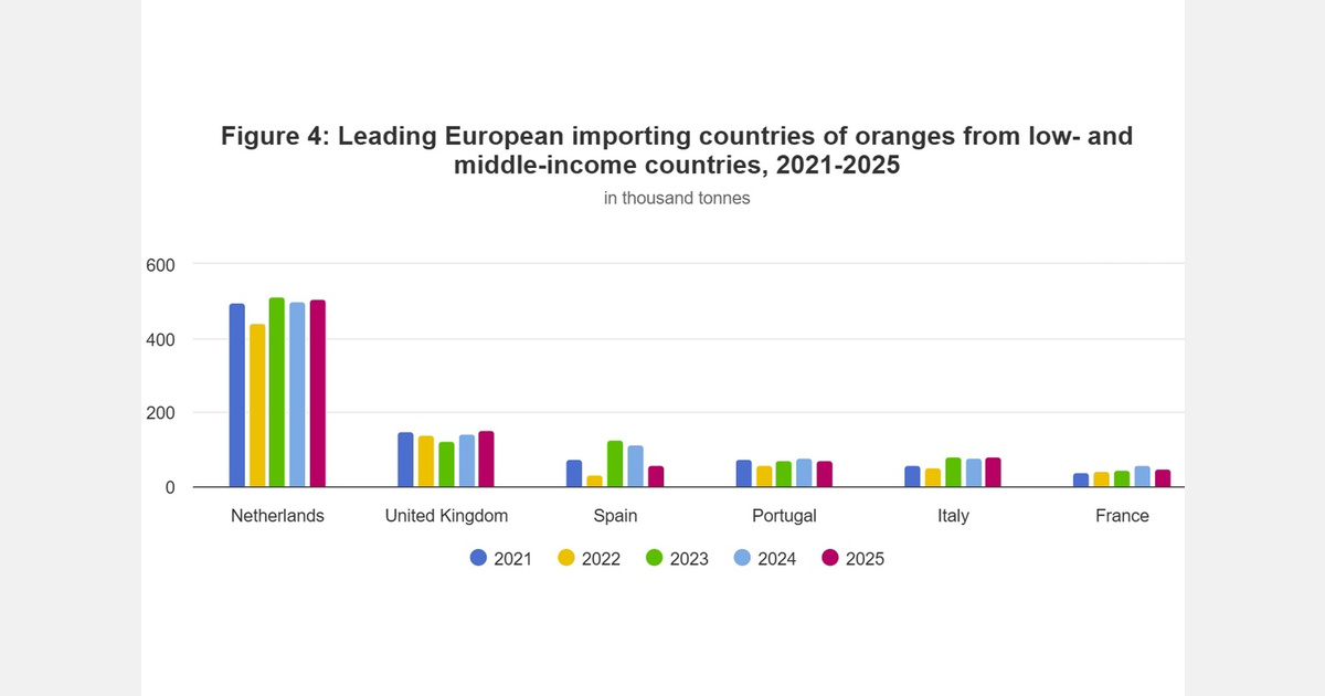 Nicht-europäische Lieferanten erreichen 34,2 Prozent der Orangenimporte Europas