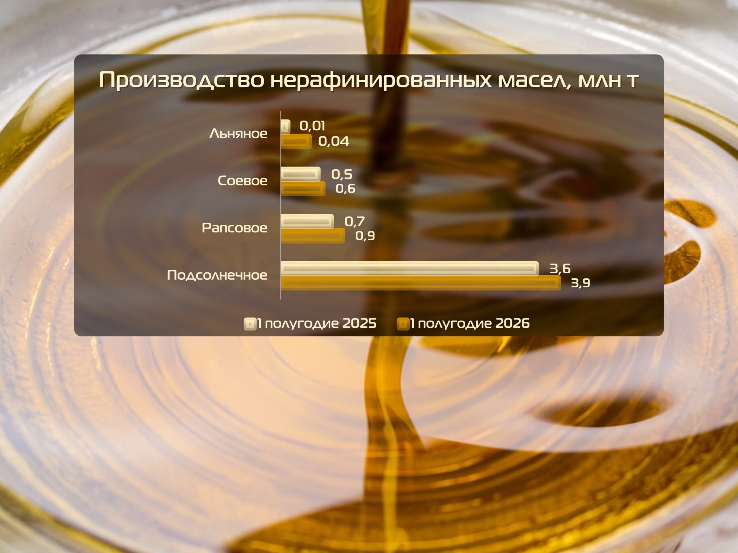 Produção russa de óleos vegetais brutos cresce 11,87% no primeiro semestre