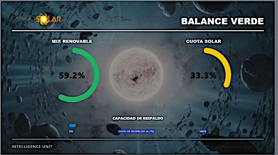 Spaniens Strompool bei 158,92 €/MWh – Erneuerbare decken 59,2 % der Tagesnachfrage