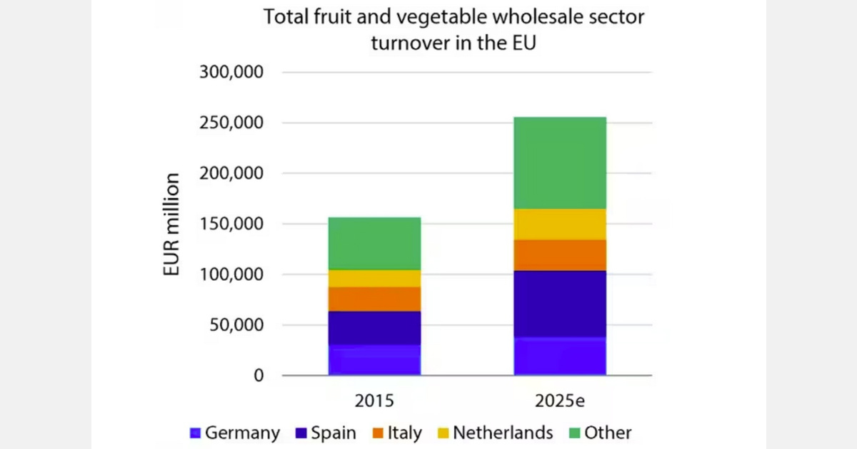Alemania tiene el segundo mayor sector mayorista de frutas y hortalizas de la UE