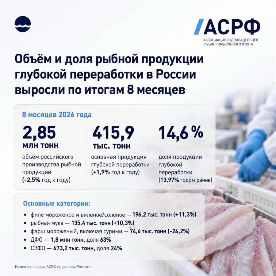 Russlands Fischproduktion sinkt um 2,5 % auf 2,85 Millionen Tonnen, Filetausstoß steigt um über 11 %